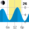 Okatee River tide chart for Sunday, December 26, 2021