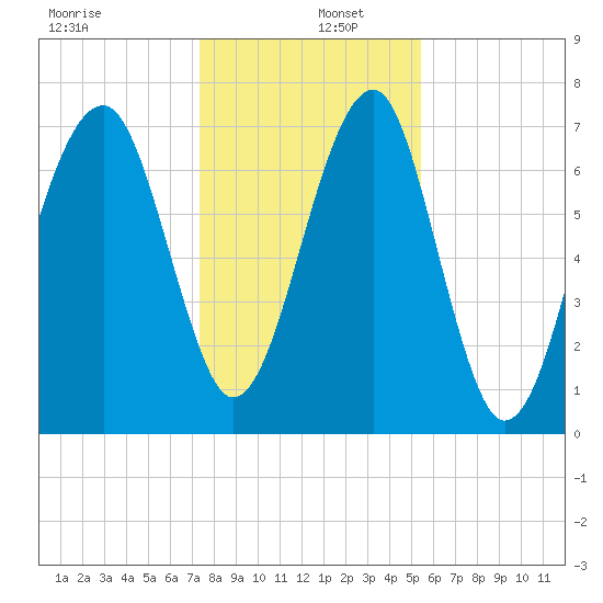 Okatee River tide chart for Monday, December 27, 2021