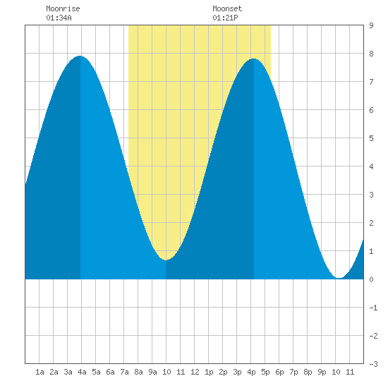 Okatee River tide chart for Tuesday, December 28, 2021