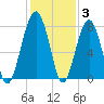 Okatee River tide chart for Friday, December 3, 2021