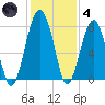 Okatee River tide chart for Saturday, December 4, 2021