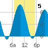 Okatee River tide chart for Sunday, December 5, 2021
