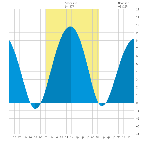 Okatee River tide chart for Tuesday, December 7, 2021