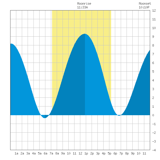 Okatee River tide chart for Wednesday, December 8, 2021