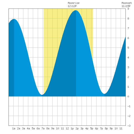 Okatee River tide chart for Thursday, December 9, 2021
