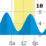 Okatee River tide chart for Monday, January 10, 2022