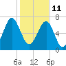Okatee River tide chart for Tuesday, January 11, 2022