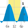 Okatee River tide chart for Saturday, January 1, 2022