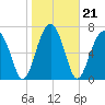 Okatee River tide chart for Friday, January 21, 2022