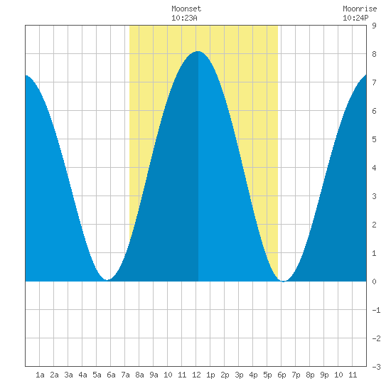 Okatee River tide chart for Saturday, January 22, 2022