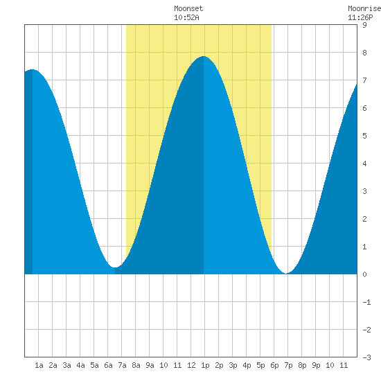 Okatee River tide chart for Sunday, January 23, 2022