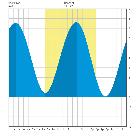 Okatee River tide chart for Monday, January 24, 2022