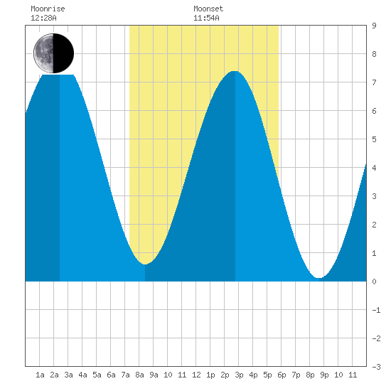 Okatee River tide chart for Tuesday, January 25, 2022