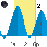 Okatee River tide chart for Sunday, January 2, 2022