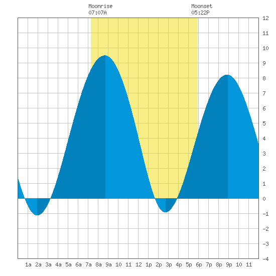Okatee River tide chart for Monday, January 31, 2022