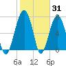 Okatee River tide chart for Monday, January 31, 2022