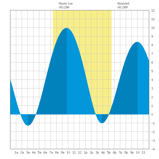 Okatee River tide chart for Monday, January 3, 2022
