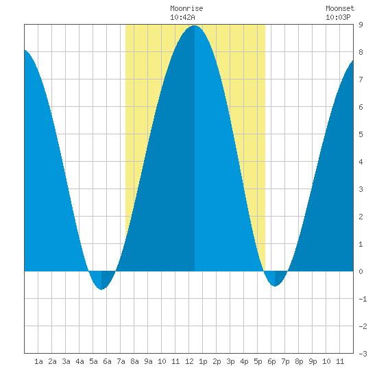 Okatee River tide chart for Thursday, January 6, 2022