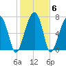Okatee River tide chart for Thursday, January 6, 2022
