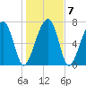Okatee River tide chart for Friday, January 7, 2022