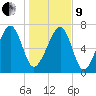 Okatee River tide chart for Sunday, January 9, 2022