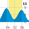 Okatee River tide chart for Friday, February 11, 2022