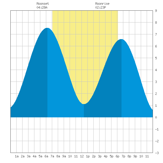 Okatee River tide chart for Saturday, February 12, 2022