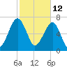 Okatee River tide chart for Saturday, February 12, 2022