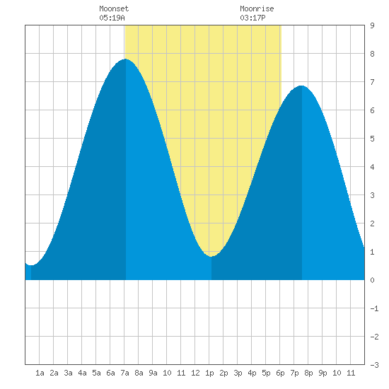 Okatee River tide chart for Sunday, February 13, 2022