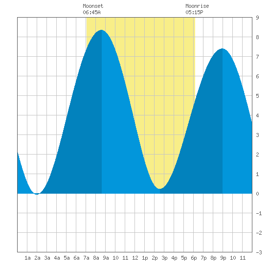 Okatee River tide chart for Tuesday, February 15, 2022