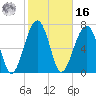 Okatee River tide chart for Wednesday, February 16, 2022