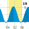 Okatee River tide chart for Saturday, February 19, 2022