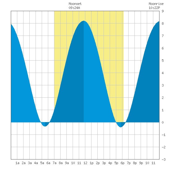 Okatee River tide chart for Sunday, February 20, 2022