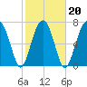 Okatee River tide chart for Sunday, February 20, 2022