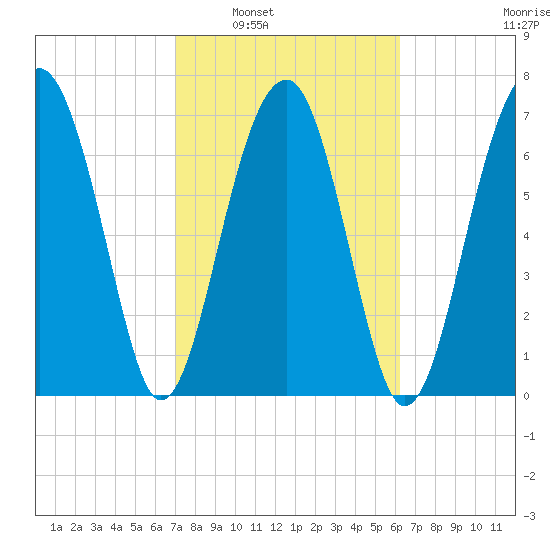 Okatee River tide chart for Monday, February 21, 2022