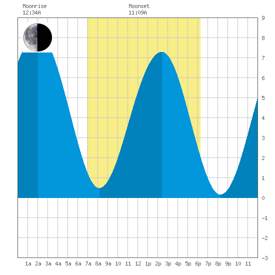 Okatee River tide chart for Wednesday, February 23, 2022