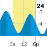 Okatee River tide chart for Thursday, February 24, 2022