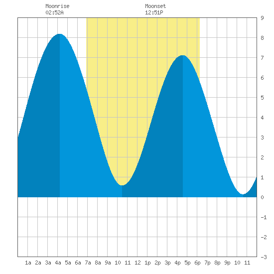 Okatee River tide chart for Friday, February 25, 2022
