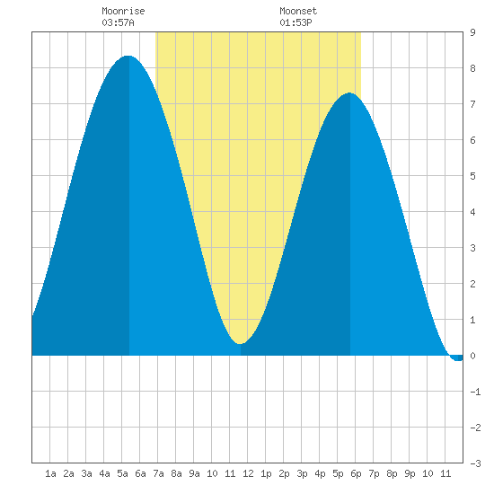 Okatee River tide chart for Saturday, February 26, 2022