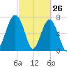 Okatee River tide chart for Saturday, February 26, 2022