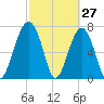 Okatee River tide chart for Sunday, February 27, 2022