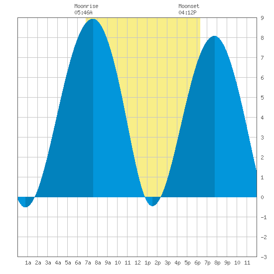 Okatee River tide chart for Monday, February 28, 2022