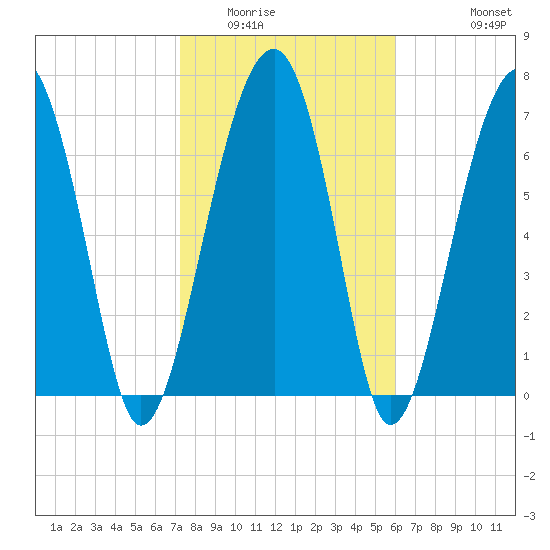 Okatee River tide chart for Friday, February 4, 2022