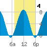 Okatee River tide chart for Friday, February 4, 2022
