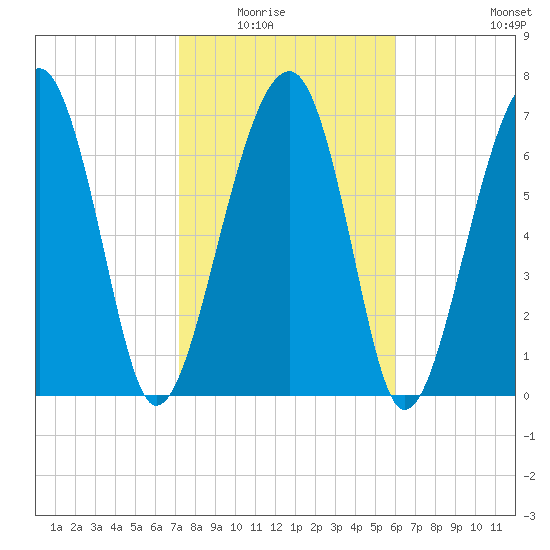 Okatee River tide chart for Saturday, February 5, 2022