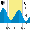 Okatee River tide chart for Tuesday, February 8, 2022