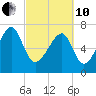 Okatee River tide chart for Thursday, March 10, 2022
