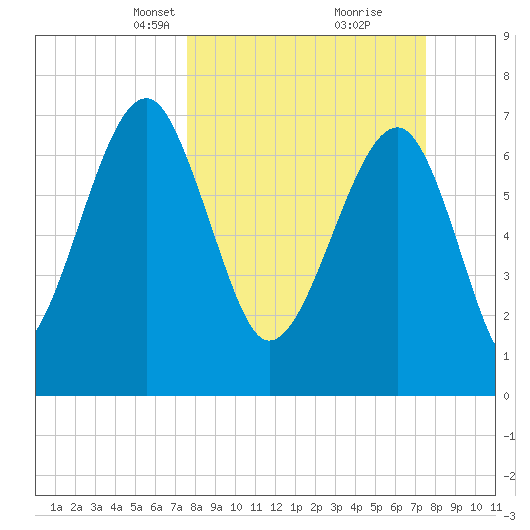 Okatee River tide chart for Sunday, March 13, 2022
