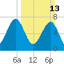 Okatee River tide chart for Sunday, March 13, 2022