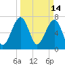 Okatee River tide chart for Monday, March 14, 2022